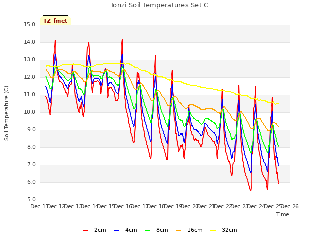 plot of Tonzi Soil Temperatures Set C