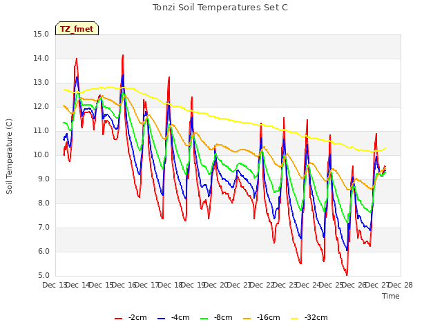 plot of Tonzi Soil Temperatures Set C