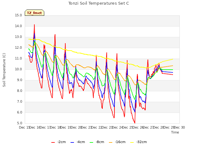 plot of Tonzi Soil Temperatures Set C