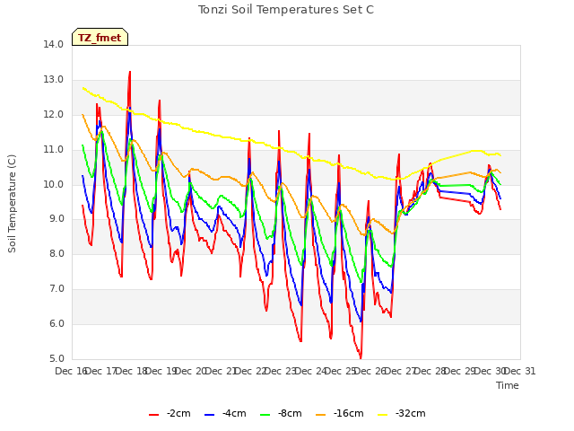 plot of Tonzi Soil Temperatures Set C