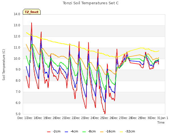 plot of Tonzi Soil Temperatures Set C