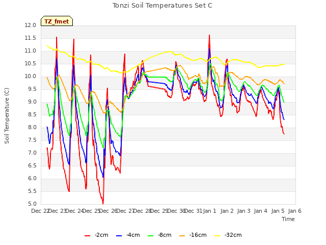 plot of Tonzi Soil Temperatures Set C