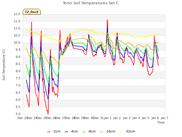 plot of Tonzi Soil Temperatures Set C