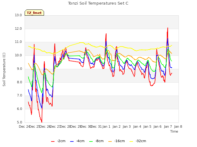 plot of Tonzi Soil Temperatures Set C
