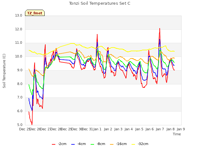 plot of Tonzi Soil Temperatures Set C