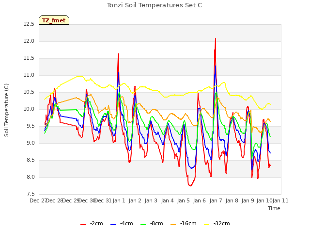 plot of Tonzi Soil Temperatures Set C