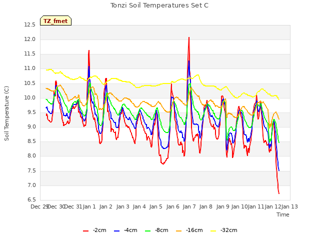 plot of Tonzi Soil Temperatures Set C