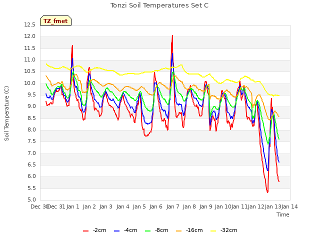 plot of Tonzi Soil Temperatures Set C