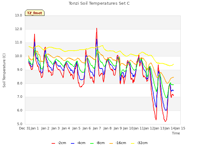 plot of Tonzi Soil Temperatures Set C