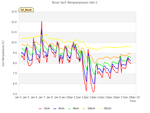 plot of Tonzi Soil Temperatures Set C