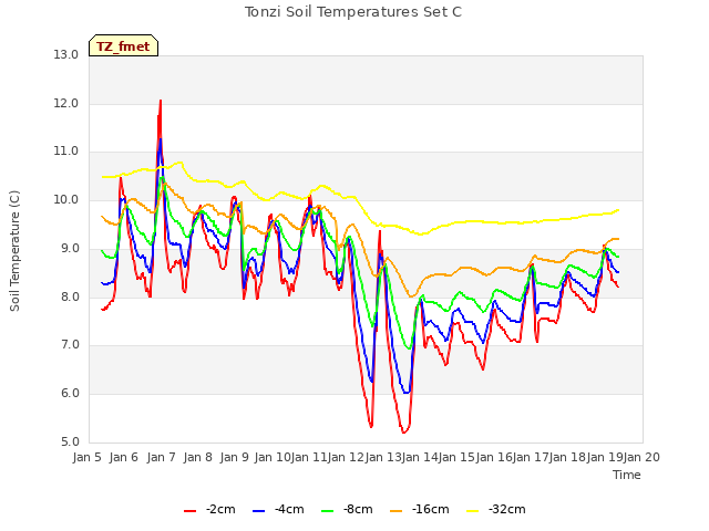 plot of Tonzi Soil Temperatures Set C