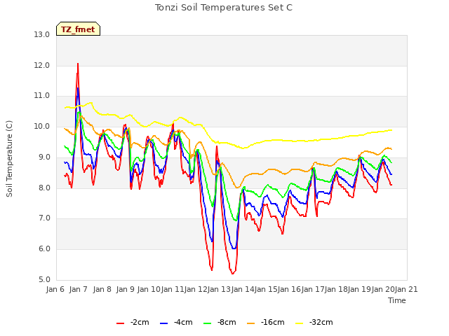 plot of Tonzi Soil Temperatures Set C