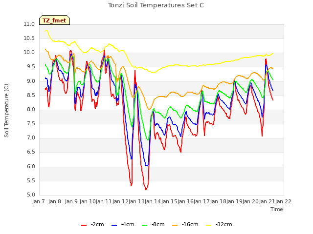 plot of Tonzi Soil Temperatures Set C