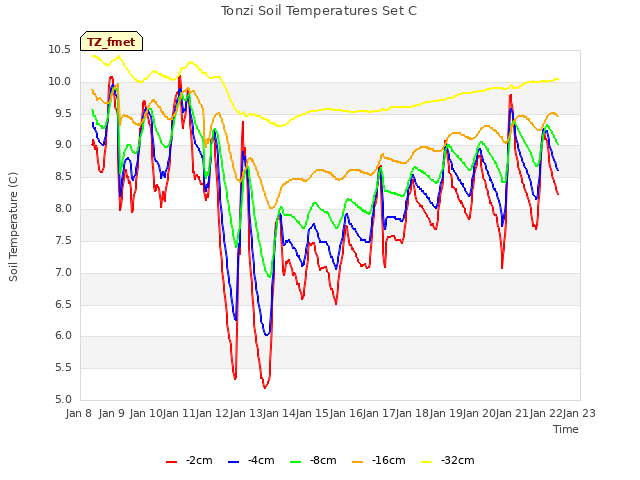 plot of Tonzi Soil Temperatures Set C