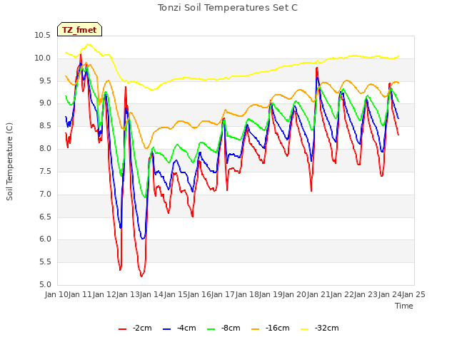 plot of Tonzi Soil Temperatures Set C