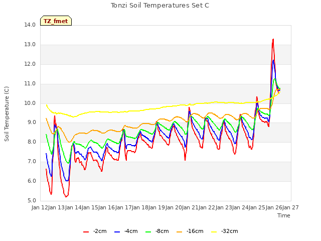 plot of Tonzi Soil Temperatures Set C