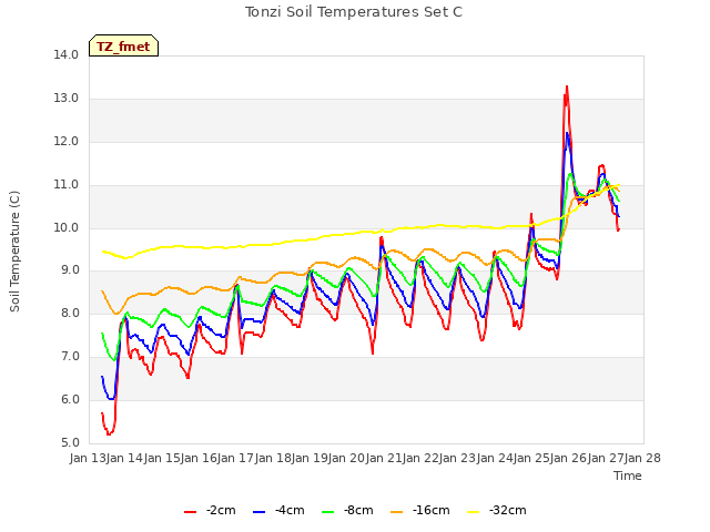 plot of Tonzi Soil Temperatures Set C