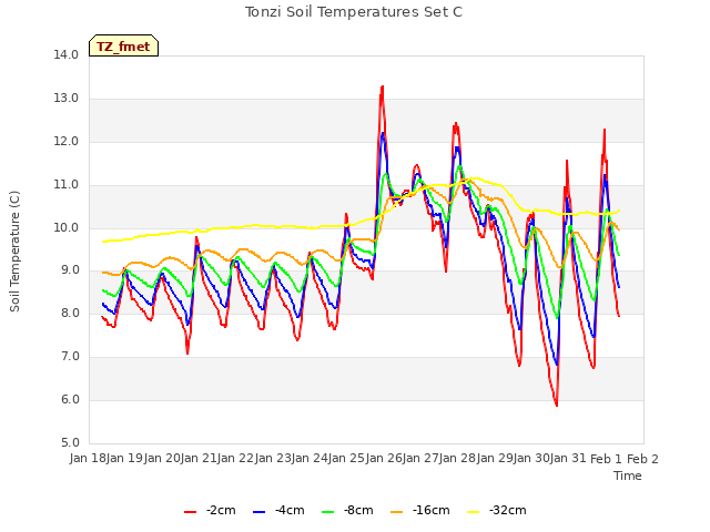 plot of Tonzi Soil Temperatures Set C