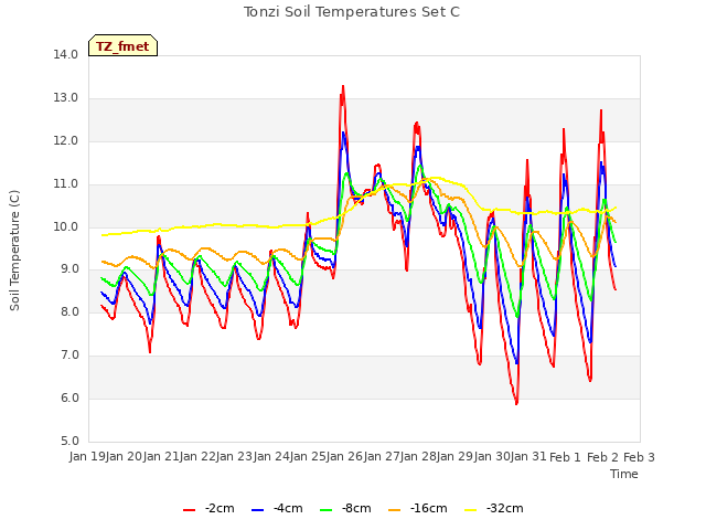 plot of Tonzi Soil Temperatures Set C