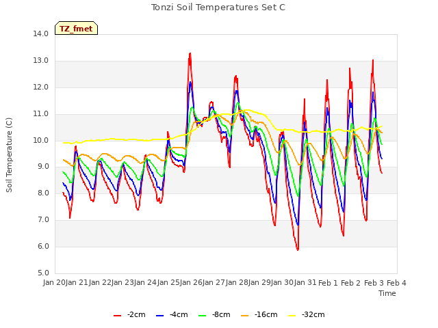 plot of Tonzi Soil Temperatures Set C