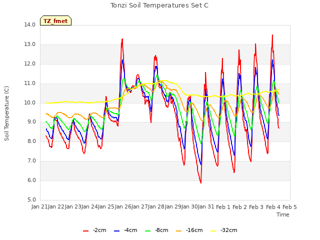 plot of Tonzi Soil Temperatures Set C