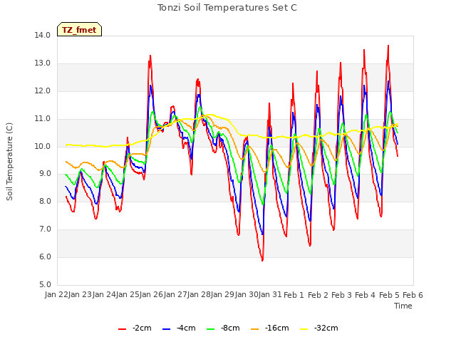 plot of Tonzi Soil Temperatures Set C