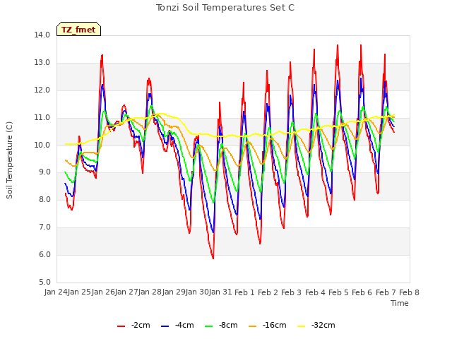 plot of Tonzi Soil Temperatures Set C