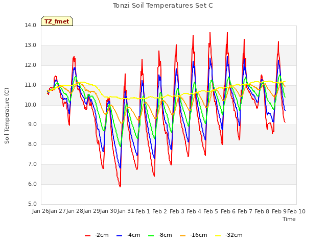 plot of Tonzi Soil Temperatures Set C