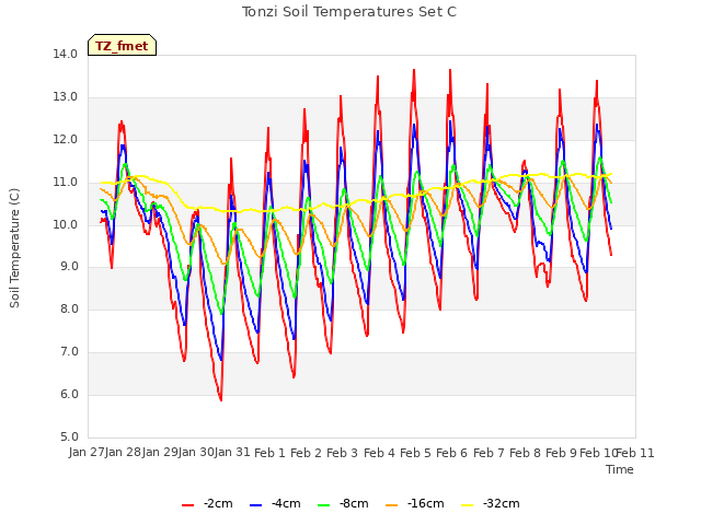 plot of Tonzi Soil Temperatures Set C