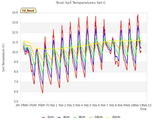 plot of Tonzi Soil Temperatures Set C