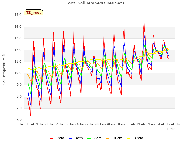 plot of Tonzi Soil Temperatures Set C