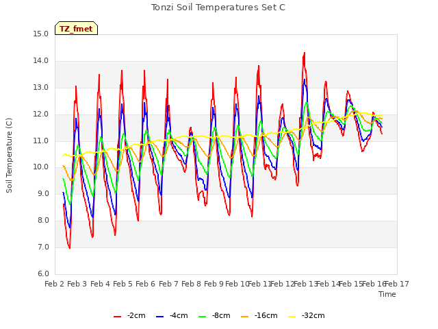 plot of Tonzi Soil Temperatures Set C