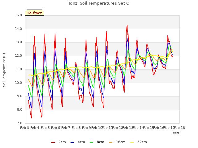 plot of Tonzi Soil Temperatures Set C