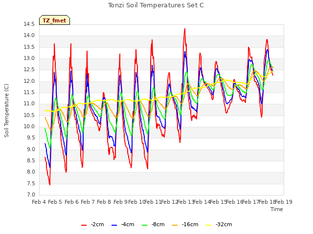 plot of Tonzi Soil Temperatures Set C