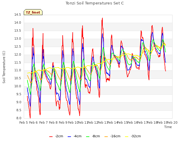 plot of Tonzi Soil Temperatures Set C