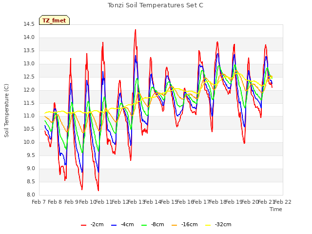 plot of Tonzi Soil Temperatures Set C