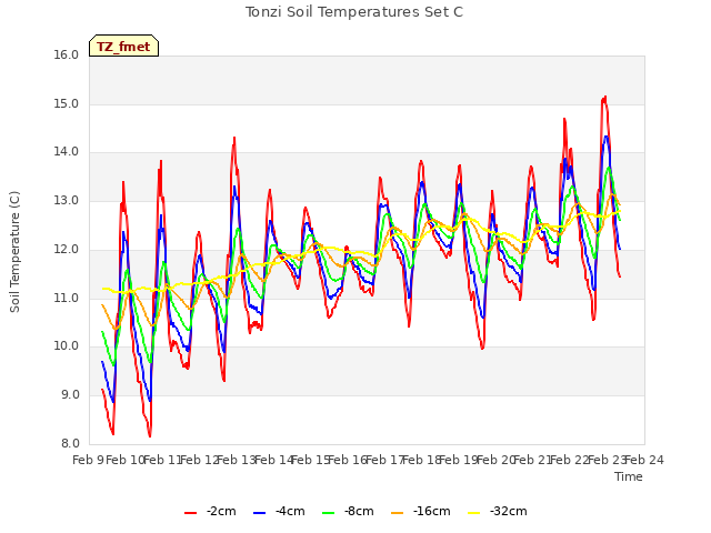 plot of Tonzi Soil Temperatures Set C