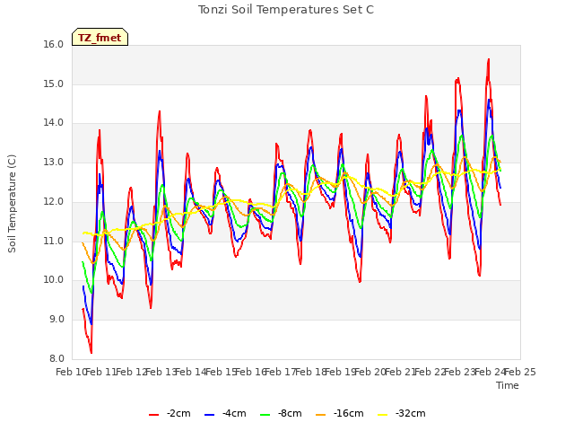 plot of Tonzi Soil Temperatures Set C