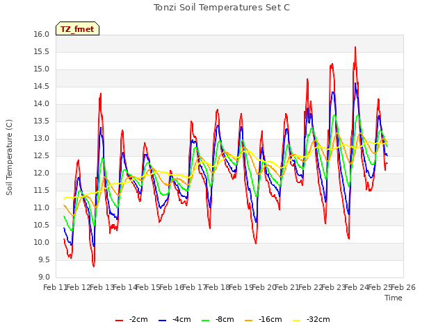 plot of Tonzi Soil Temperatures Set C