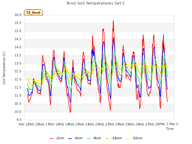 plot of Tonzi Soil Temperatures Set C