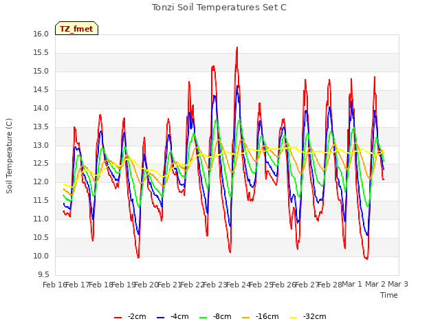 plot of Tonzi Soil Temperatures Set C