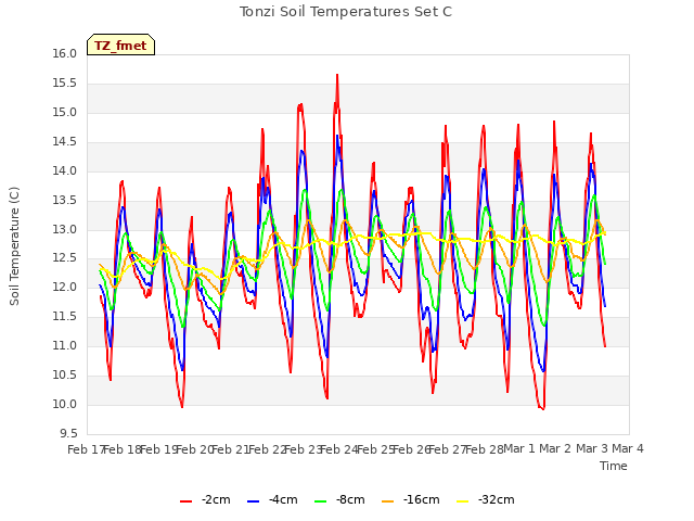 plot of Tonzi Soil Temperatures Set C