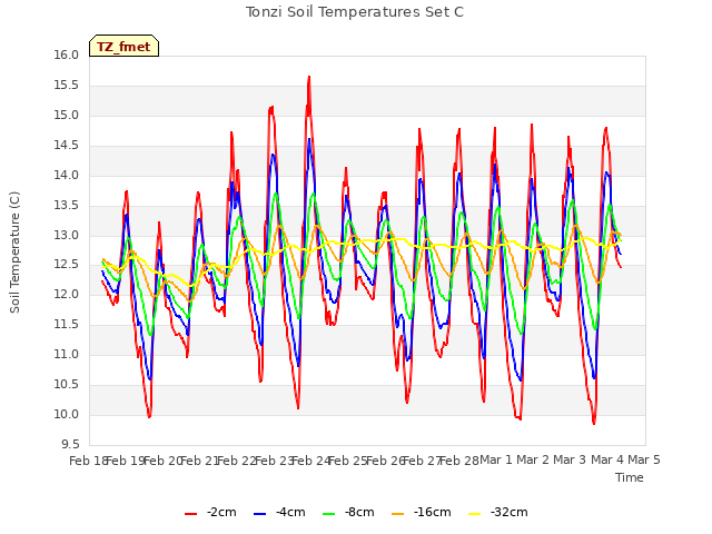 plot of Tonzi Soil Temperatures Set C