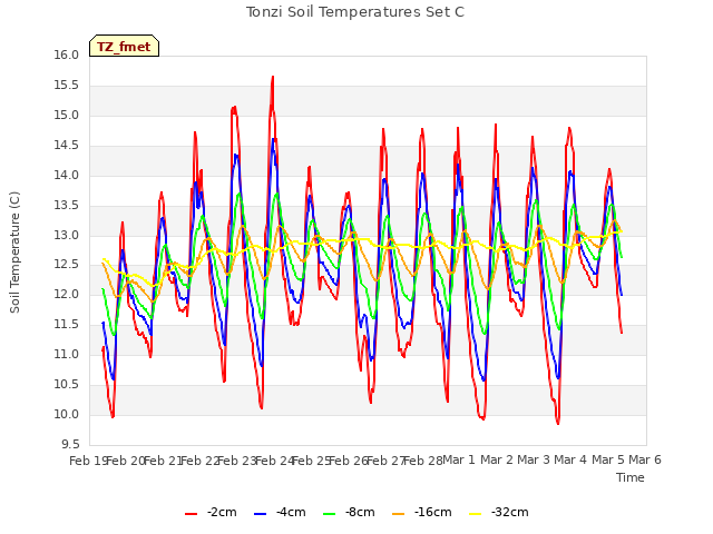 plot of Tonzi Soil Temperatures Set C