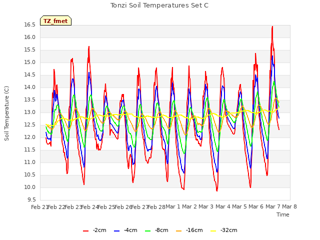 plot of Tonzi Soil Temperatures Set C