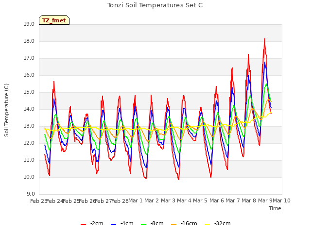 plot of Tonzi Soil Temperatures Set C