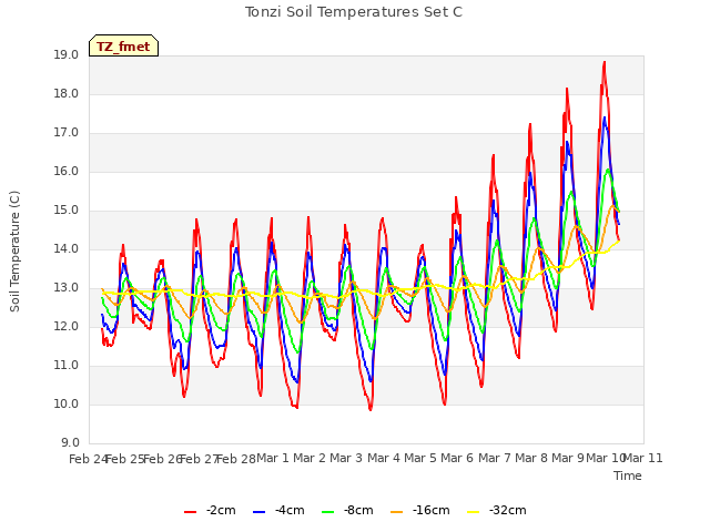 plot of Tonzi Soil Temperatures Set C