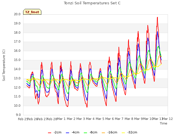 plot of Tonzi Soil Temperatures Set C