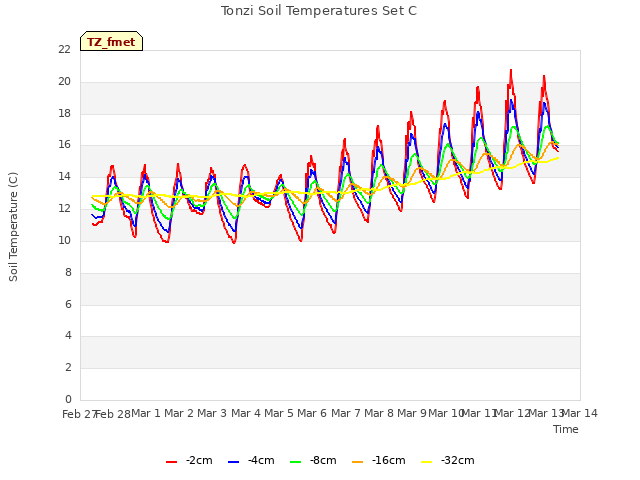 plot of Tonzi Soil Temperatures Set C