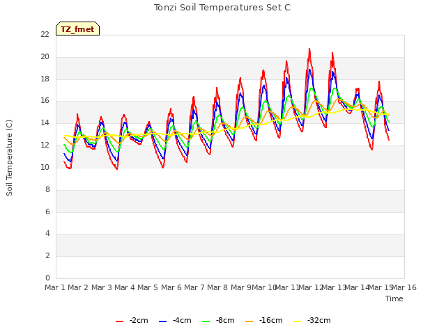 plot of Tonzi Soil Temperatures Set C